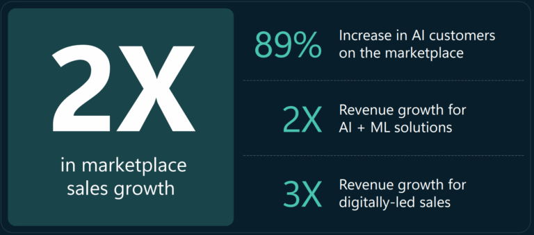 Business growth from Microsoft marketplace