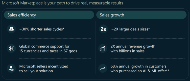 sales growth by microsoft marketplace